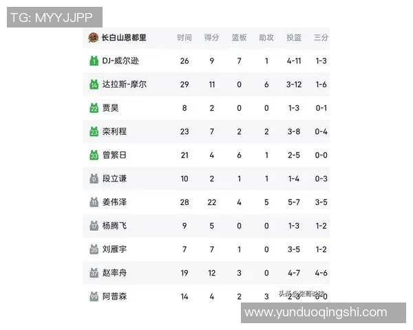 上海篮球队在邀请赛中以52分高居积分榜首位展现强劲实力 上海篮球队在邀请赛中以52分高居积分榜首位展现强劲实力